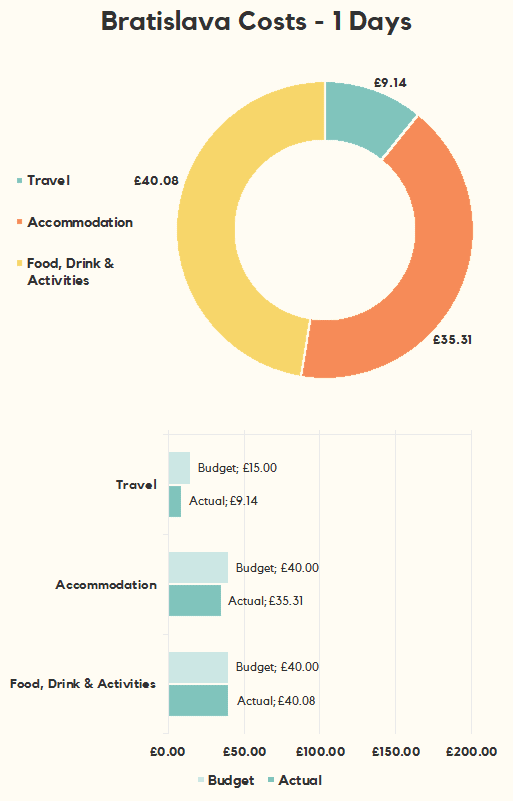 How Much Does Backpacking Europe Cost? Faramagan